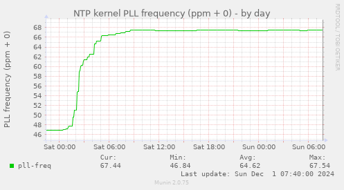 NTP kernel PLL frequency (ppm + 0)