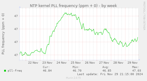 NTP kernel PLL frequency (ppm + 0)