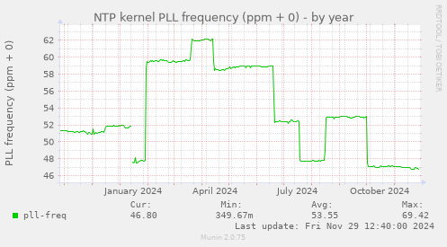 NTP kernel PLL frequency (ppm + 0)