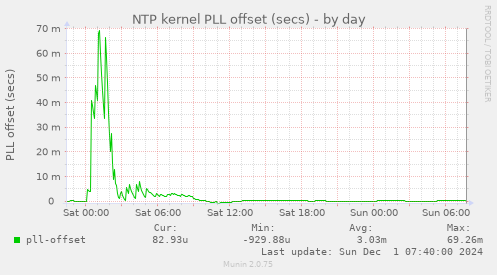 NTP kernel PLL offset (secs)