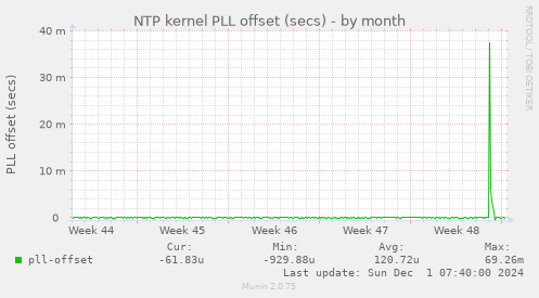 NTP kernel PLL offset (secs)