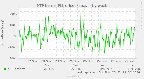 NTP kernel PLL offset (secs)