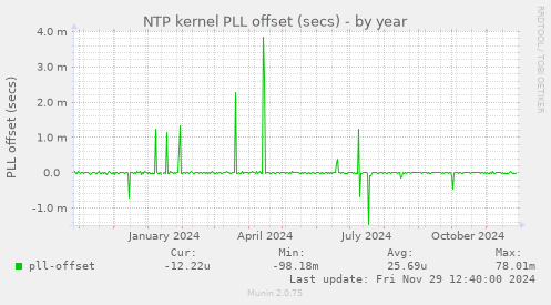 NTP kernel PLL offset (secs)