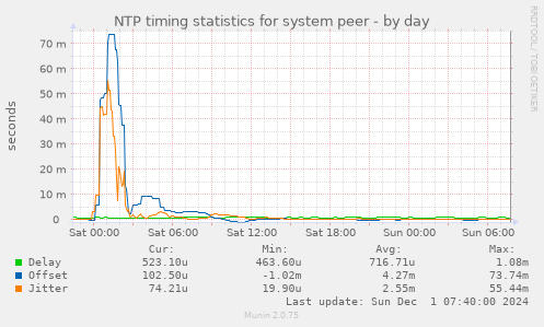 NTP timing statistics for system peer