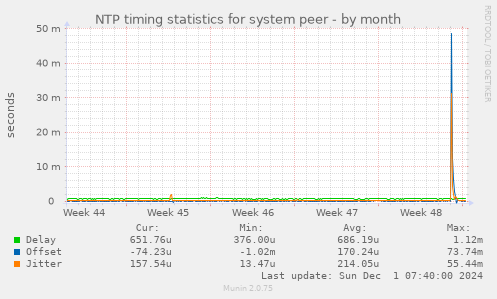 NTP timing statistics for system peer