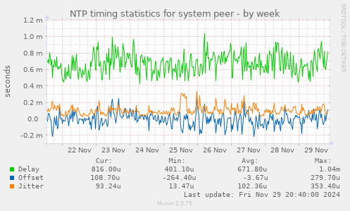 NTP timing statistics for system peer