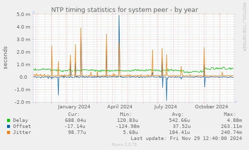 NTP timing statistics for system peer