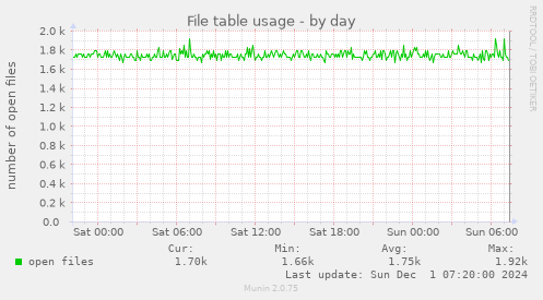 File table usage