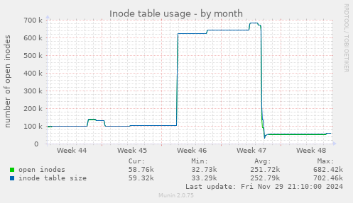 Inode table usage