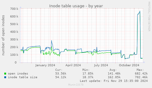 Inode table usage