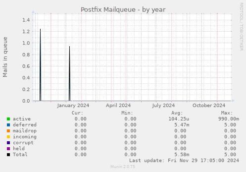 Postfix Mailqueue