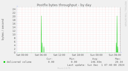 Postfix bytes throughput