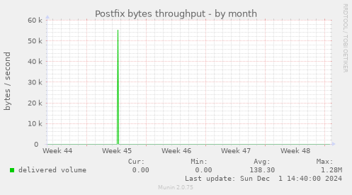 Postfix bytes throughput