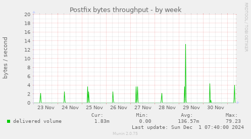 Postfix bytes throughput