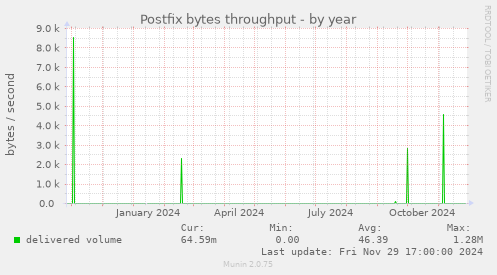 Postfix bytes throughput