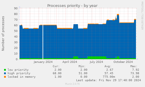 Processes priority