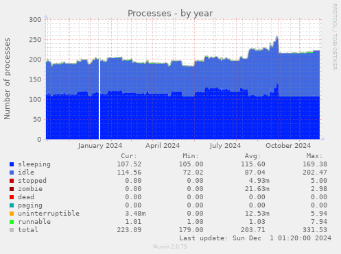 Processes