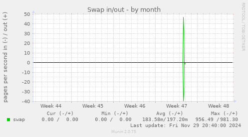 Swap in/out