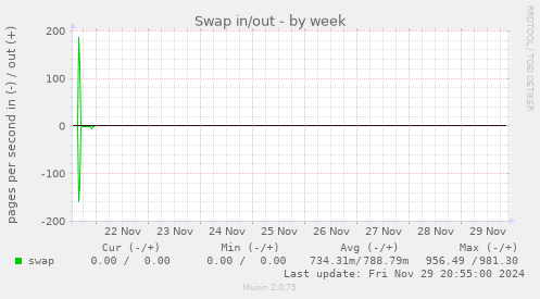 Swap in/out