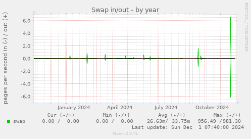 Swap in/out