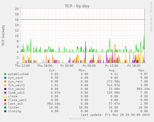 TCP