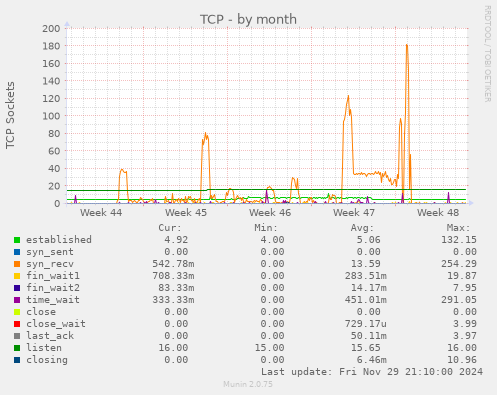 TCP