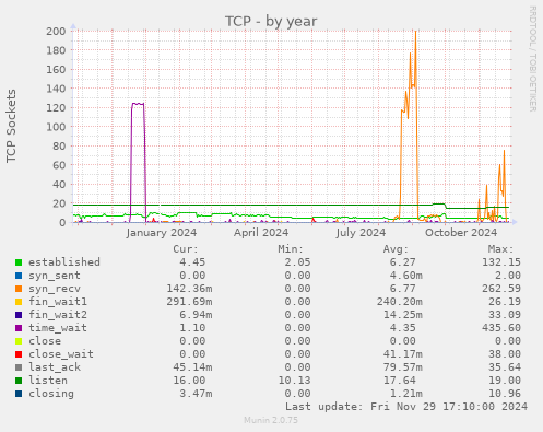 TCP