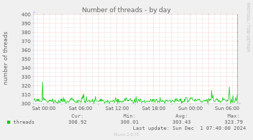 Number of threads