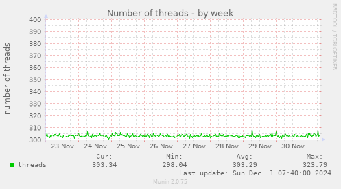 Number of threads