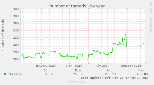 Number of threads