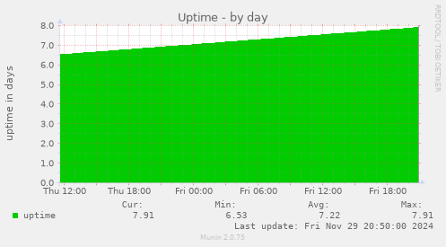 Uptime