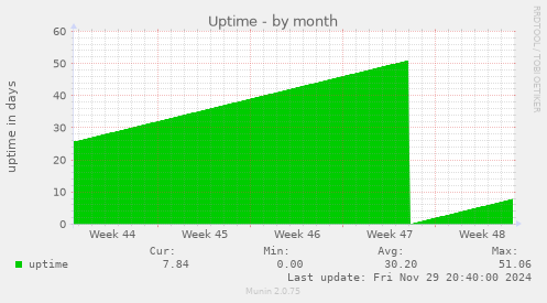 Uptime