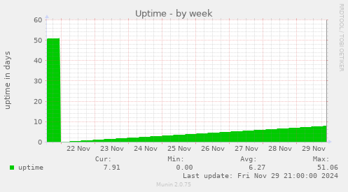 Uptime