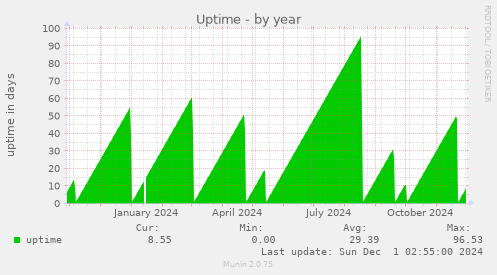 Uptime