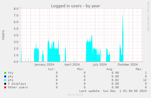 Logged in users