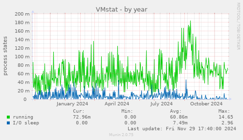 VMstat