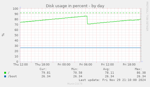 Disk usage in percent