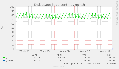 Disk usage in percent