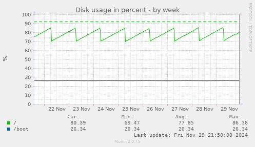 Disk usage in percent