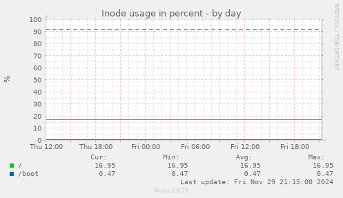 Inode usage in percent