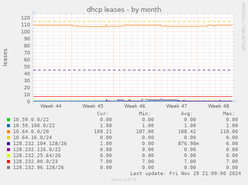 dhcp leases