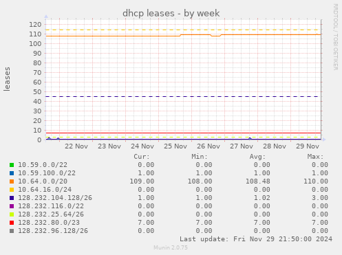 dhcp leases