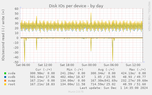 Disk IOs per device