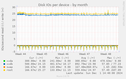 Disk IOs per device