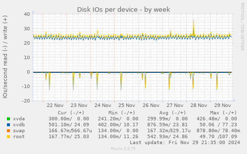 Disk IOs per device