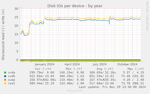 Disk IOs per device