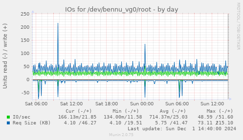 IOs for /dev/bennu_vg0/root