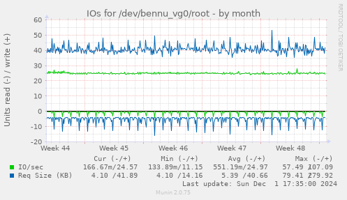 IOs for /dev/bennu_vg0/root