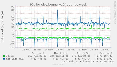 IOs for /dev/bennu_vg0/root