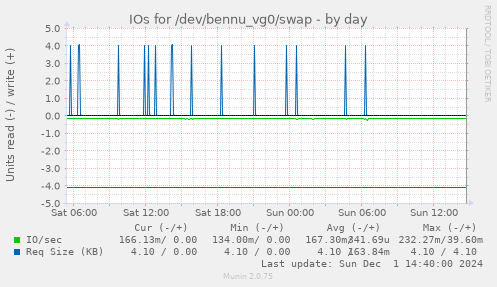 IOs for /dev/bennu_vg0/swap